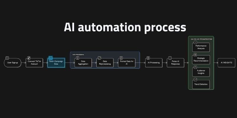 AI workflow diagram
